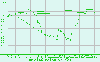 Courbe de l'humidit relative pour Laupheim
