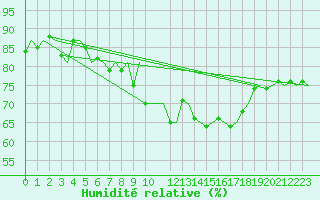 Courbe de l'humidit relative pour Tromso / Langnes