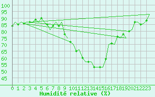 Courbe de l'humidit relative pour Eindhoven (PB)
