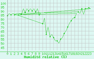 Courbe de l'humidit relative pour Katowice