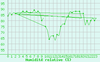 Courbe de l'humidit relative pour Barcelona / Aeropuerto