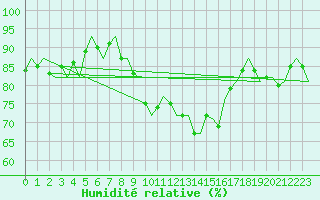 Courbe de l'humidit relative pour Amsterdam Airport Schiphol