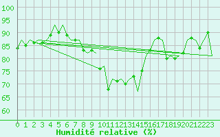 Courbe de l'humidit relative pour Bilbao (Esp)