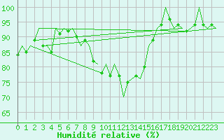 Courbe de l'humidit relative pour Hamburg-Fuhlsbuettel