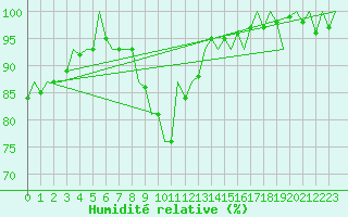 Courbe de l'humidit relative pour Wittmundhaven