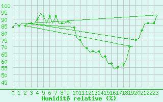 Courbe de l'humidit relative pour Duesseldorf
