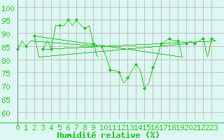 Courbe de l'humidit relative pour Bratislava Ivanka
