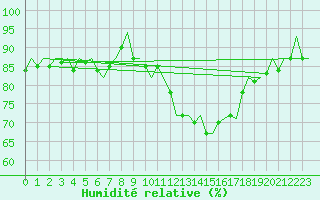 Courbe de l'humidit relative pour Noervenich