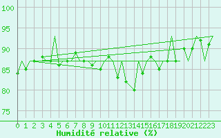 Courbe de l'humidit relative pour Kirkwall Airport