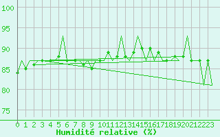 Courbe de l'humidit relative pour Vlieland