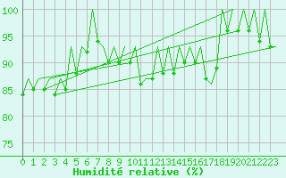 Courbe de l'humidit relative pour Augsburg