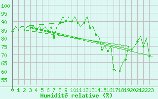 Courbe de l'humidit relative pour London / Heathrow (UK)
