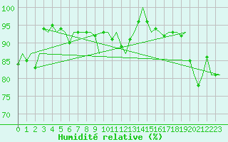 Courbe de l'humidit relative pour Visby Flygplats