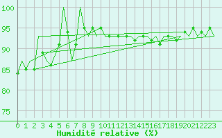 Courbe de l'humidit relative pour Kemi