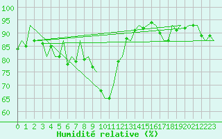 Courbe de l'humidit relative pour Fassberg