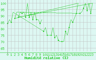 Courbe de l'humidit relative pour Genve (Sw)