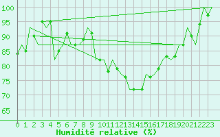 Courbe de l'humidit relative pour Vitoria