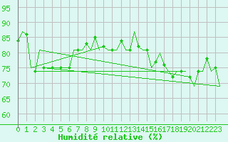 Courbe de l'humidit relative pour Oostende (Be)