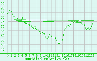 Courbe de l'humidit relative pour Euro Platform