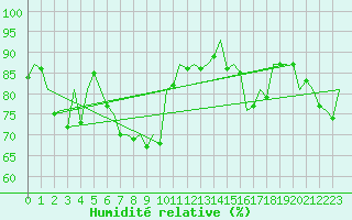 Courbe de l'humidit relative pour Muenster / Osnabrueck