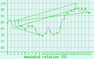 Courbe de l'humidit relative pour Bueckeburg
