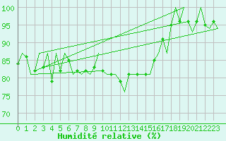 Courbe de l'humidit relative pour Shawbury