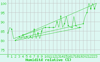 Courbe de l'humidit relative pour Platform P11-b Sea