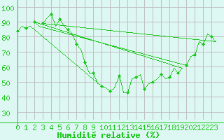 Courbe de l'humidit relative pour Leipzig-Schkeuditz