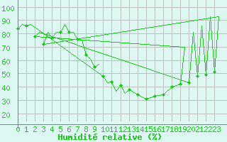 Courbe de l'humidit relative pour Zielona Gora
