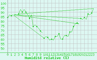 Courbe de l'humidit relative pour Molde / Aro