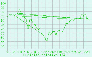 Courbe de l'humidit relative pour Vlissingen