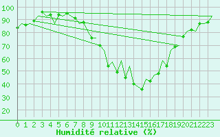 Courbe de l'humidit relative pour Burgos (Esp)