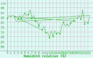 Courbe de l'humidit relative pour Belfast / Aldergrove Airport