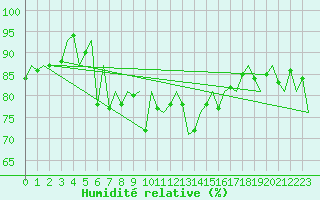 Courbe de l'humidit relative pour Roenne