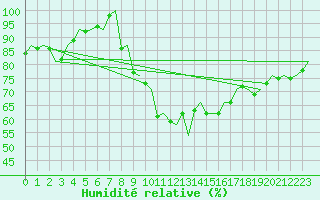 Courbe de l'humidit relative pour Groningen Airport Eelde