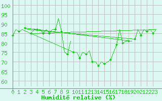 Courbe de l'humidit relative pour Nuernberg