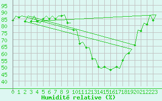 Courbe de l'humidit relative pour Madrid / Barajas (Esp)