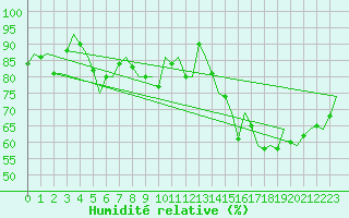 Courbe de l'humidit relative pour Fassberg