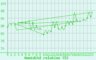 Courbe de l'humidit relative pour Asturias / Aviles