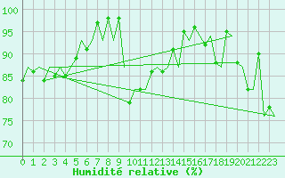 Courbe de l'humidit relative pour Le Goeree