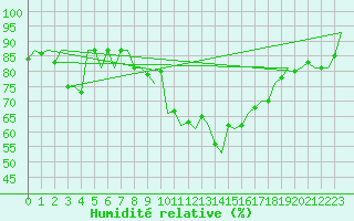 Courbe de l'humidit relative pour Wittmundhaven