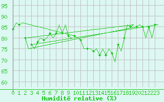 Courbe de l'humidit relative pour Wunstorf