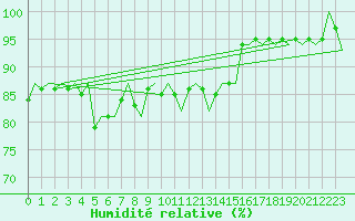 Courbe de l'humidit relative pour Goteborg / Landvetter