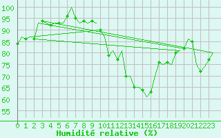 Courbe de l'humidit relative pour Saarbruecken / Ensheim