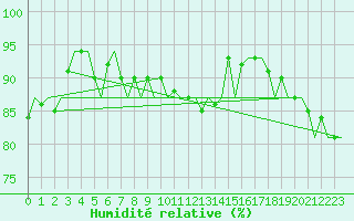 Courbe de l'humidit relative pour Platform P11-b Sea