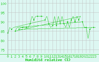 Courbe de l'humidit relative pour Amsterdam Airport Schiphol