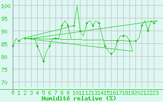 Courbe de l'humidit relative pour Reus (Esp)