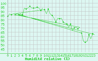 Courbe de l'humidit relative pour Menorca / Mahon