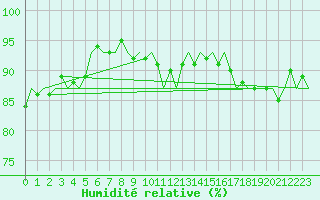 Courbe de l'humidit relative pour Beauvechain (Be)