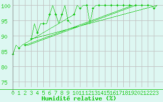 Courbe de l'humidit relative pour Jersey (UK)
